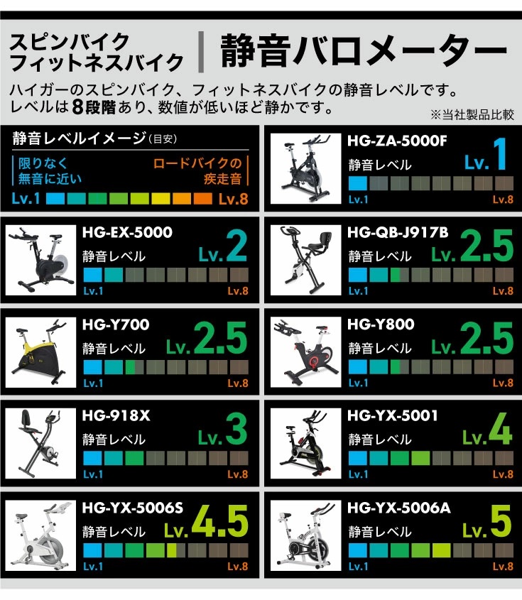 ハイガースピンバイクの音はマンションで大丈夫なのか？音の比較